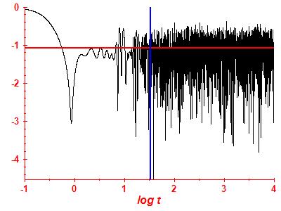 Survival probability log